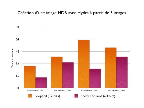 Performances Hydra sous Snow Leopard